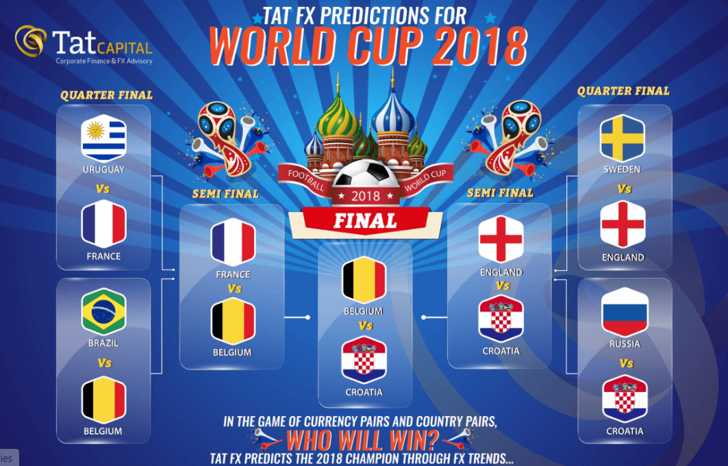 'FIFA World Cup vs FX: Who will win?' - a Tat Capital prediction